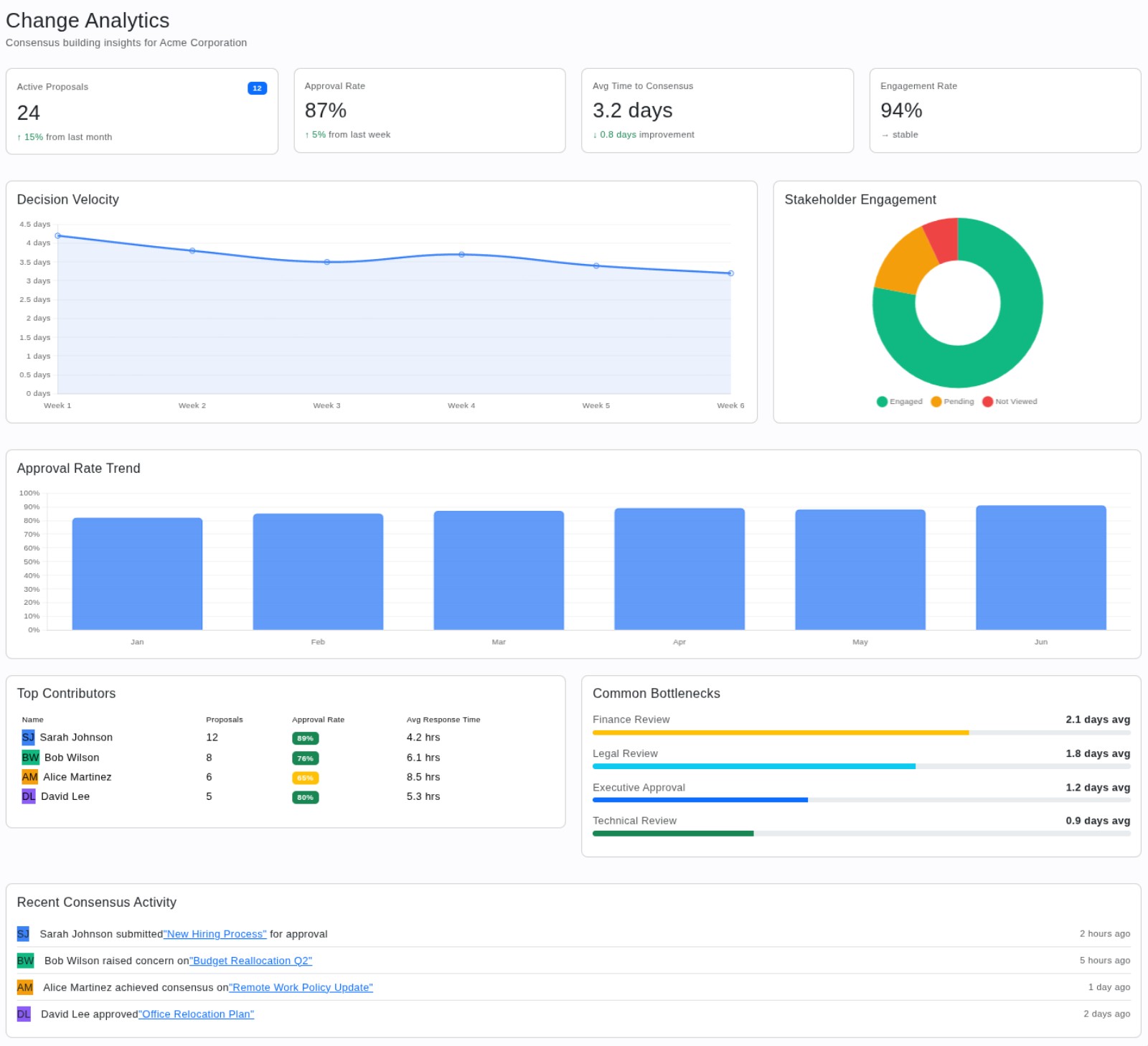 Change analytics dashboard screenshot